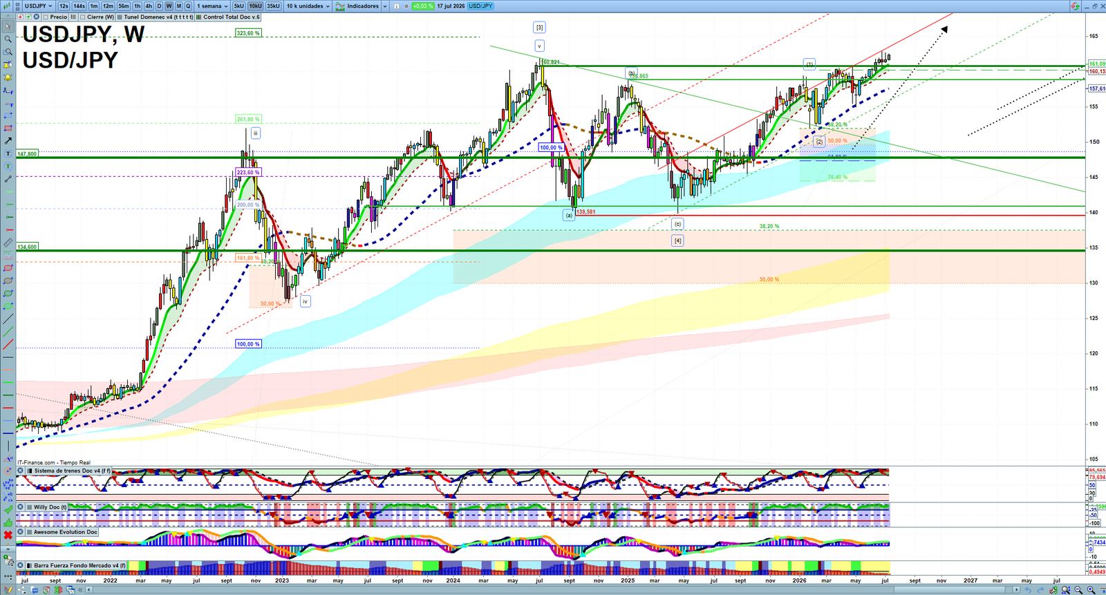 USDJPY weekly technical analysis chart reviewing price action, trend context and forex market structure